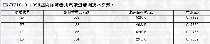 hg/t21618-1998絲網(wǎng)除沫器用氣液過濾網(wǎng)技術(shù)參數(shù)